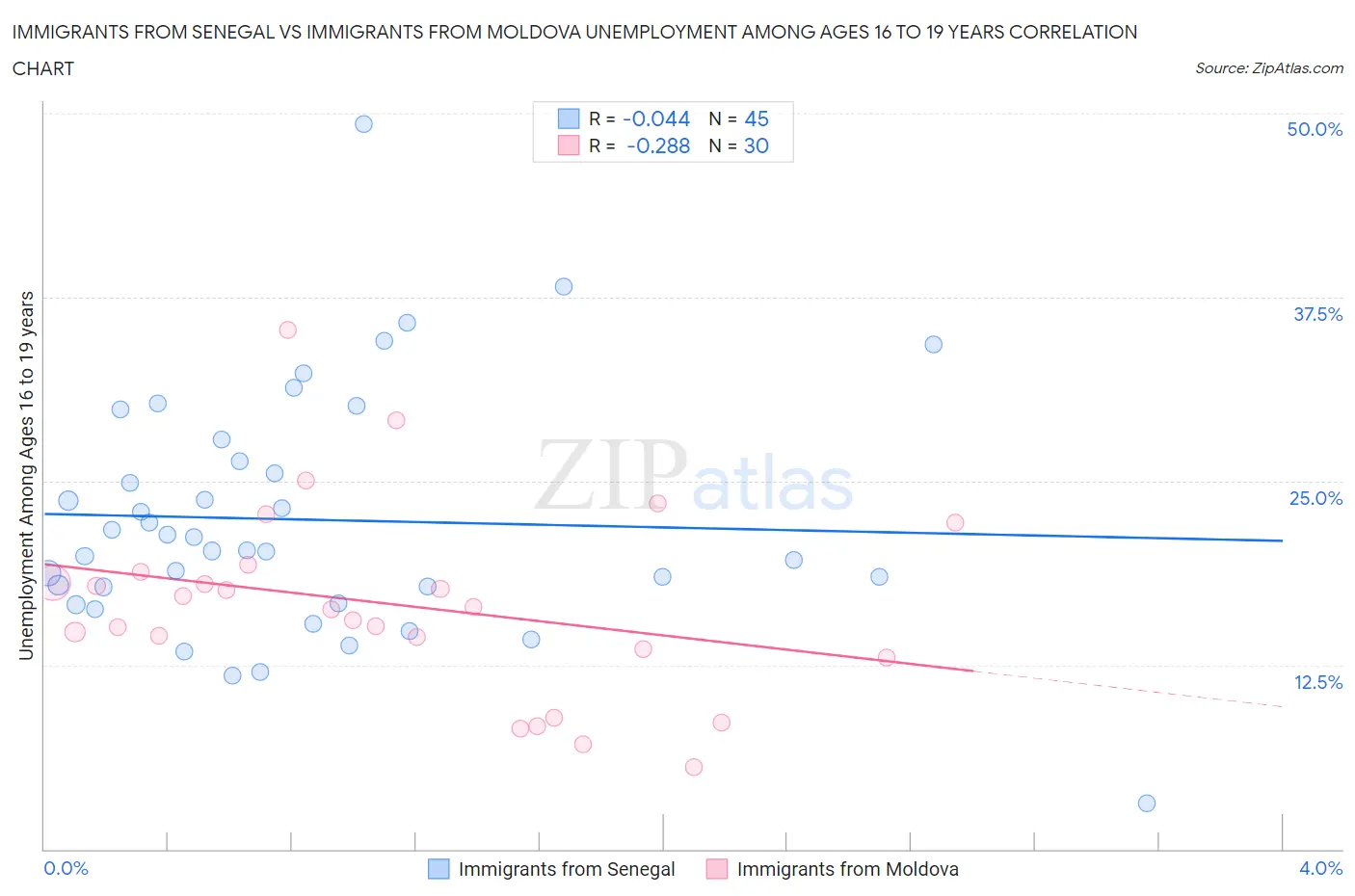 Immigrants from Senegal vs Immigrants from Moldova Unemployment Among Ages 16 to 19 years