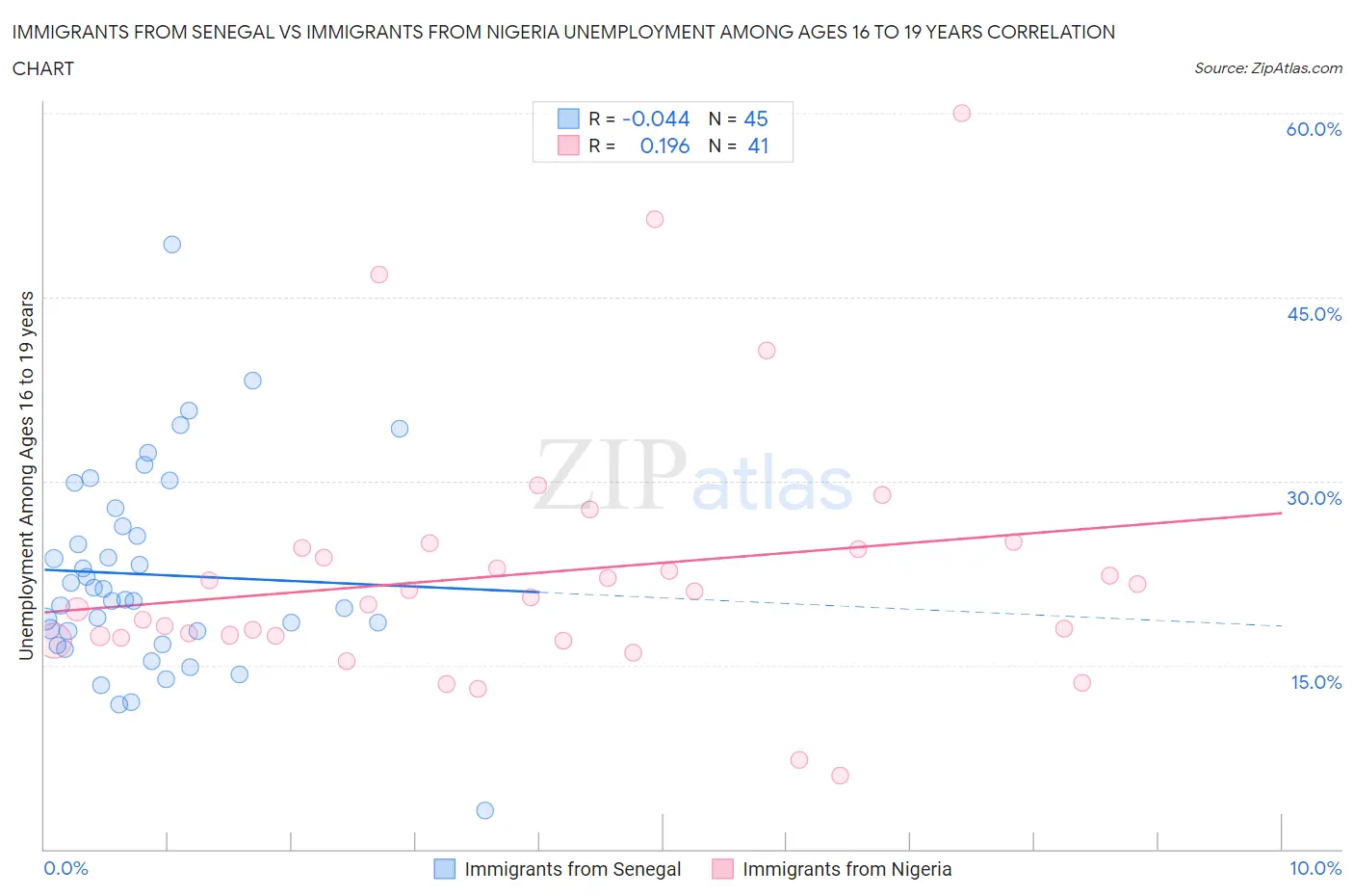 Immigrants from Senegal vs Immigrants from Nigeria Unemployment Among Ages 16 to 19 years