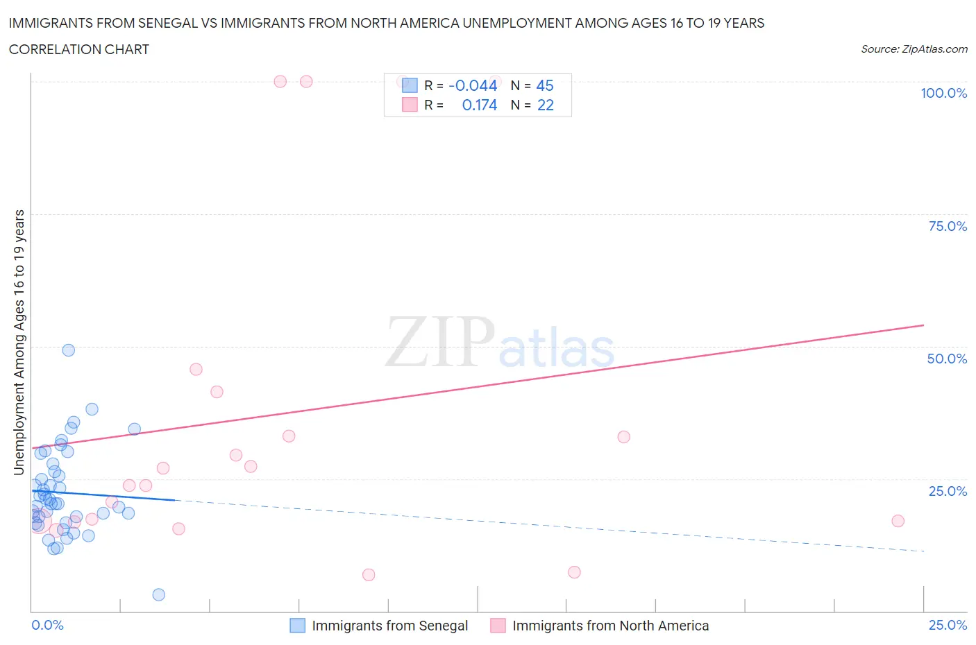 Immigrants from Senegal vs Immigrants from North America Unemployment Among Ages 16 to 19 years