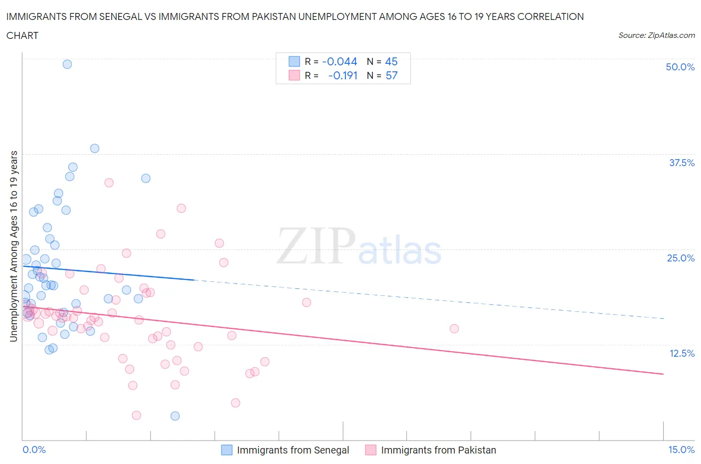 Immigrants from Senegal vs Immigrants from Pakistan Unemployment Among Ages 16 to 19 years