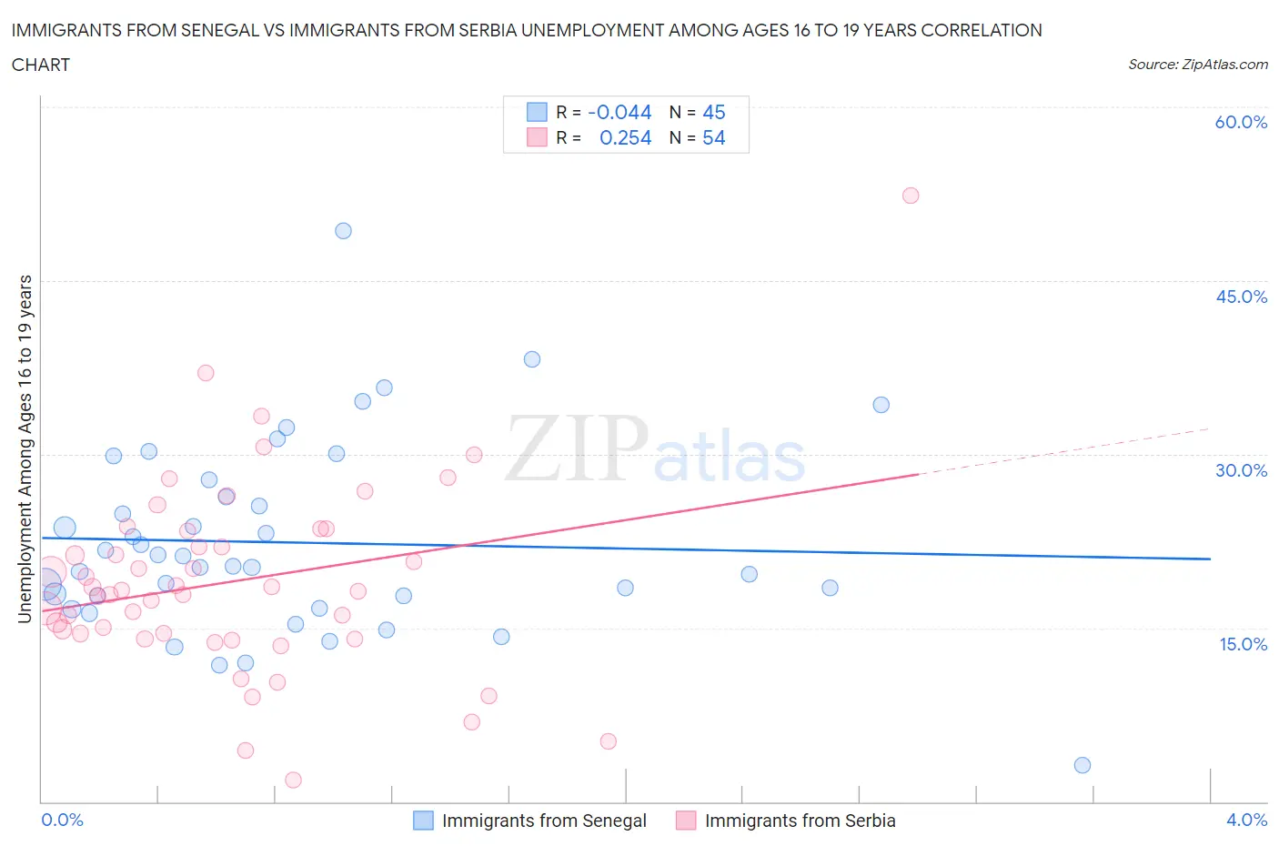 Immigrants from Senegal vs Immigrants from Serbia Unemployment Among Ages 16 to 19 years