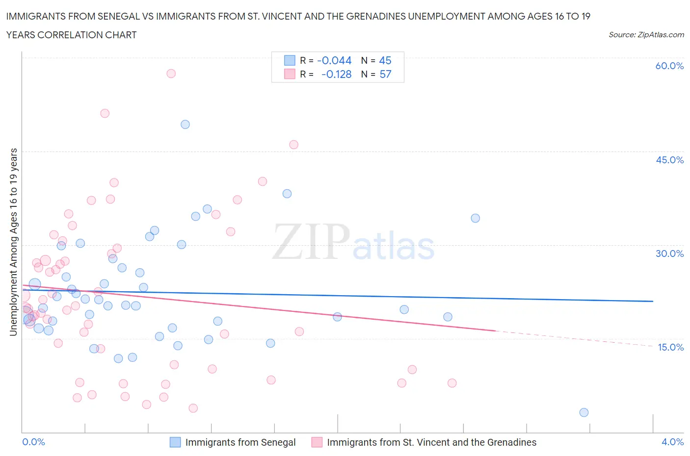 Immigrants from Senegal vs Immigrants from St. Vincent and the Grenadines Unemployment Among Ages 16 to 19 years