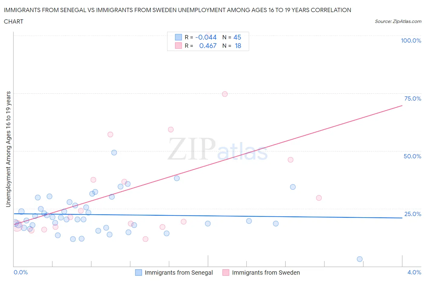 Immigrants from Senegal vs Immigrants from Sweden Unemployment Among Ages 16 to 19 years