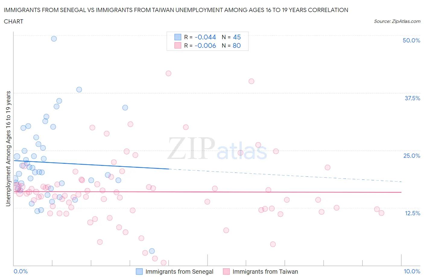 Immigrants from Senegal vs Immigrants from Taiwan Unemployment Among Ages 16 to 19 years