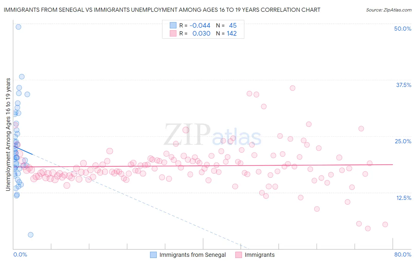 Immigrants from Senegal vs Immigrants Unemployment Among Ages 16 to 19 years