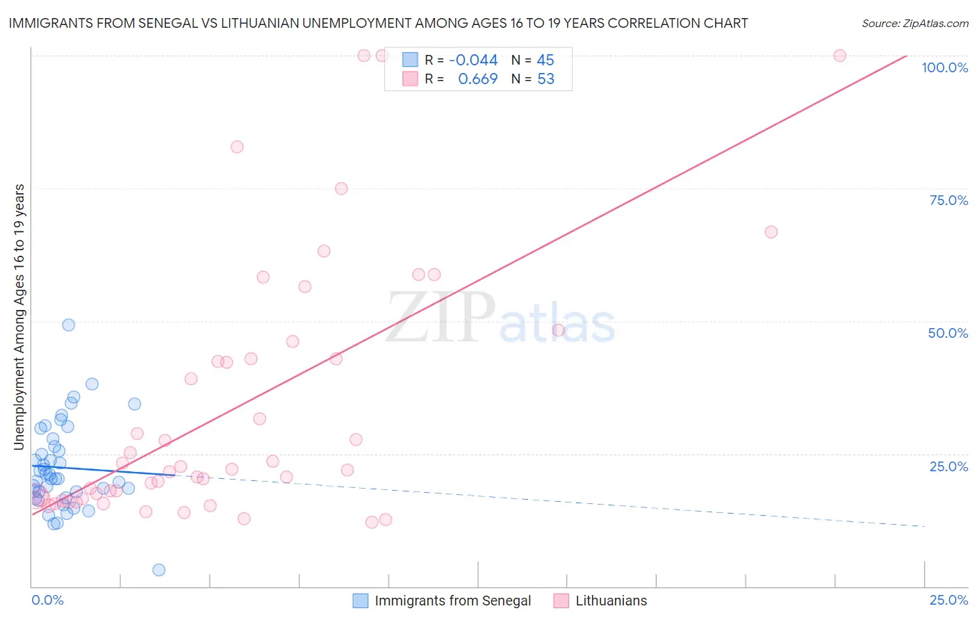 Immigrants from Senegal vs Lithuanian Unemployment Among Ages 16 to 19 years