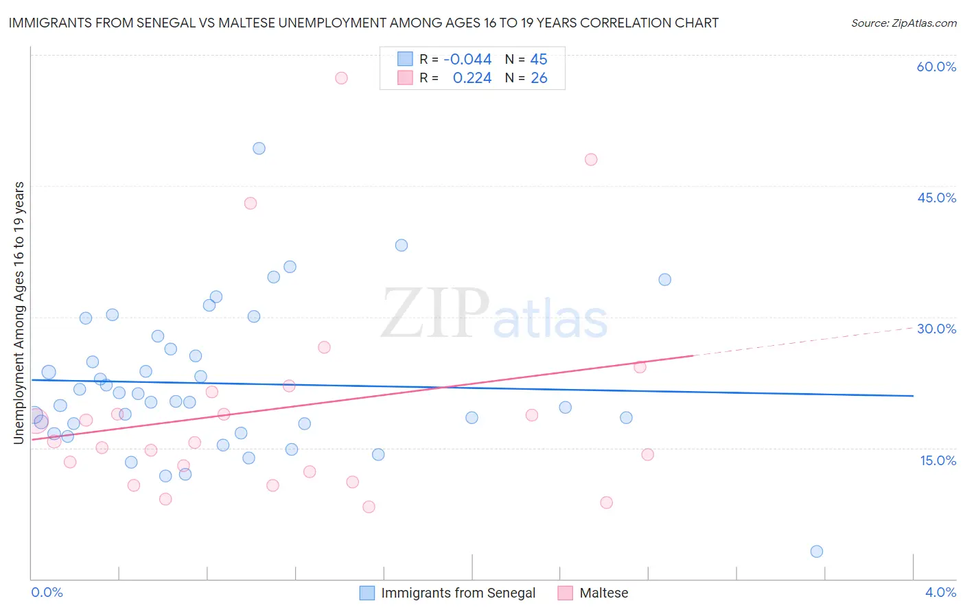 Immigrants from Senegal vs Maltese Unemployment Among Ages 16 to 19 years