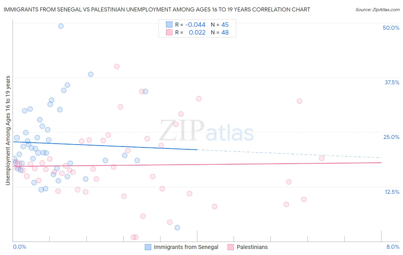 Immigrants from Senegal vs Palestinian Unemployment Among Ages 16 to 19 years
