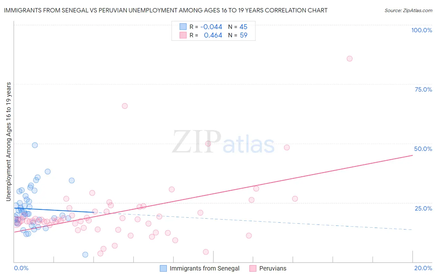 Immigrants from Senegal vs Peruvian Unemployment Among Ages 16 to 19 years