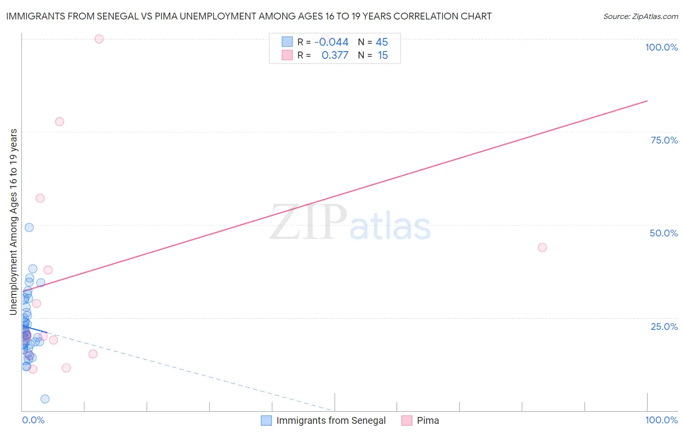 Immigrants from Senegal vs Pima Unemployment Among Ages 16 to 19 years