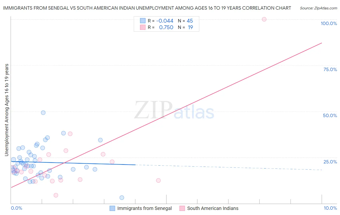 Immigrants from Senegal vs South American Indian Unemployment Among Ages 16 to 19 years