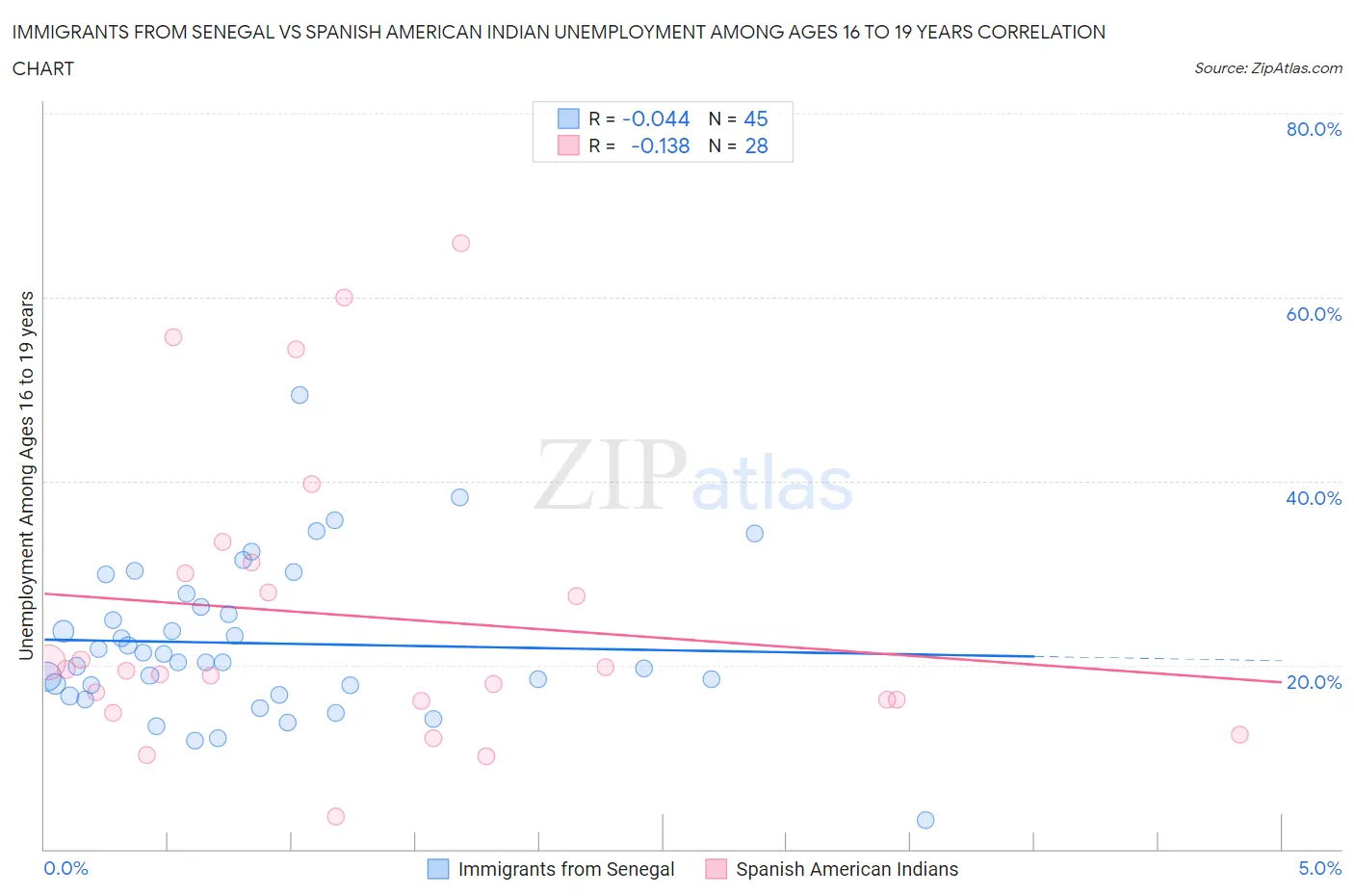 Immigrants from Senegal vs Spanish American Indian Unemployment Among Ages 16 to 19 years