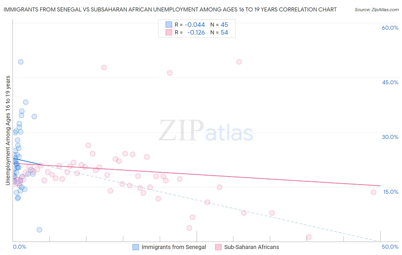 Immigrants from Senegal vs Subsaharan African Unemployment Among Ages 16 to 19 years