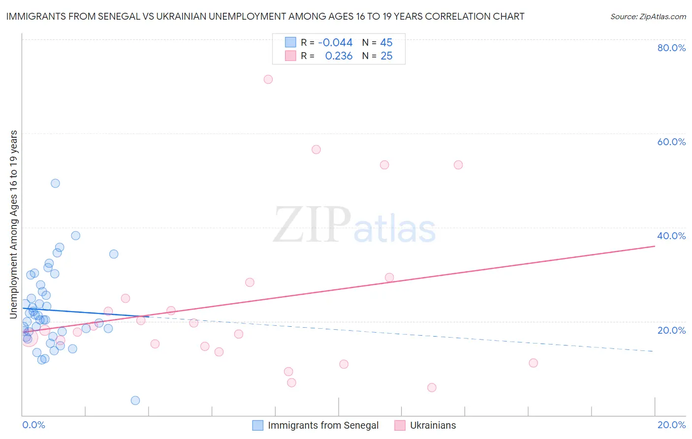 Immigrants from Senegal vs Ukrainian Unemployment Among Ages 16 to 19 years