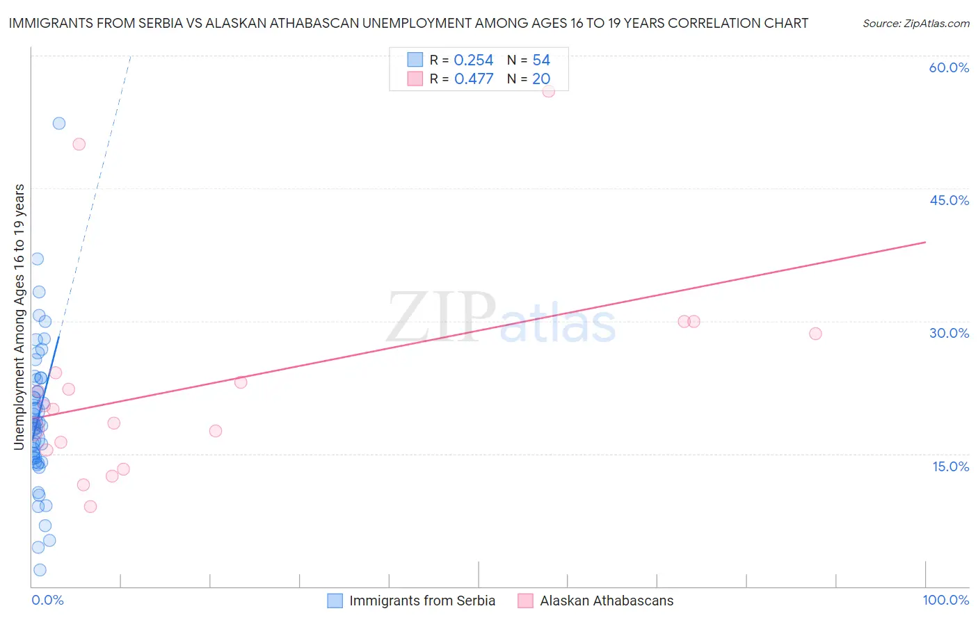 Immigrants from Serbia vs Alaskan Athabascan Unemployment Among Ages 16 to 19 years