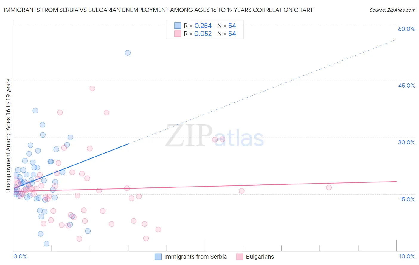 Immigrants from Serbia vs Bulgarian Unemployment Among Ages 16 to 19 years