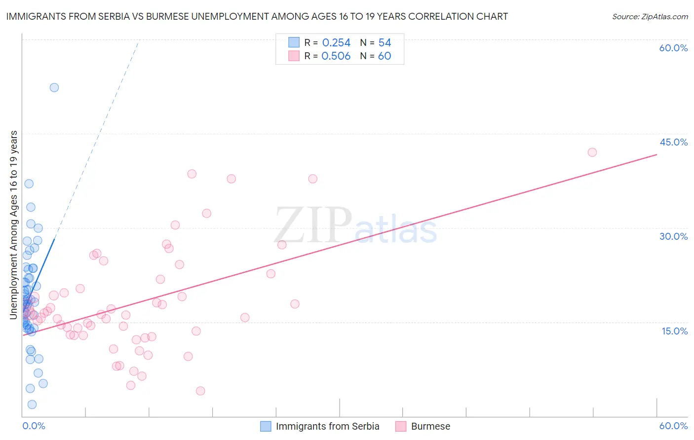 Immigrants from Serbia vs Burmese Unemployment Among Ages 16 to 19 years