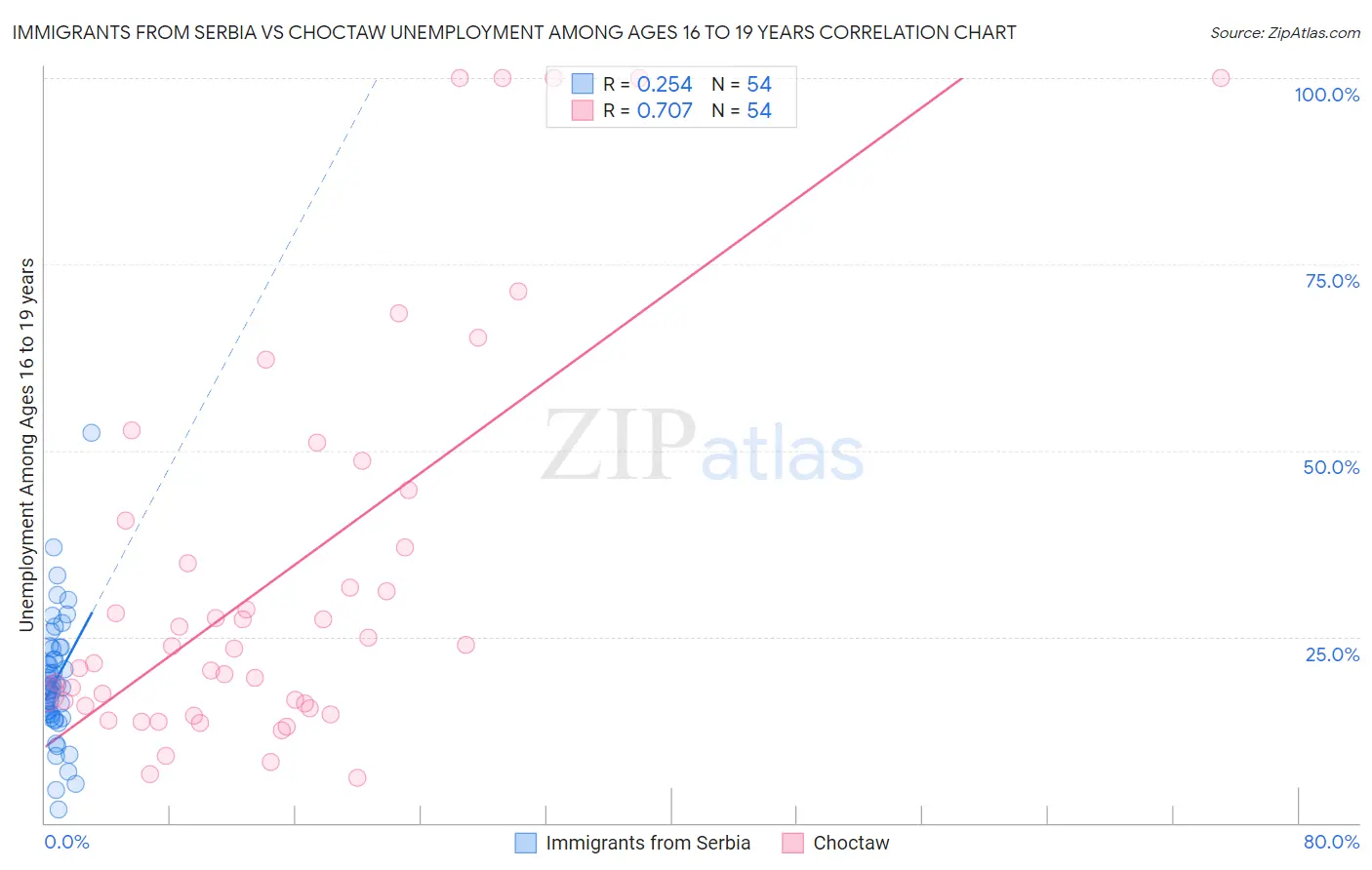 Immigrants from Serbia vs Choctaw Unemployment Among Ages 16 to 19 years