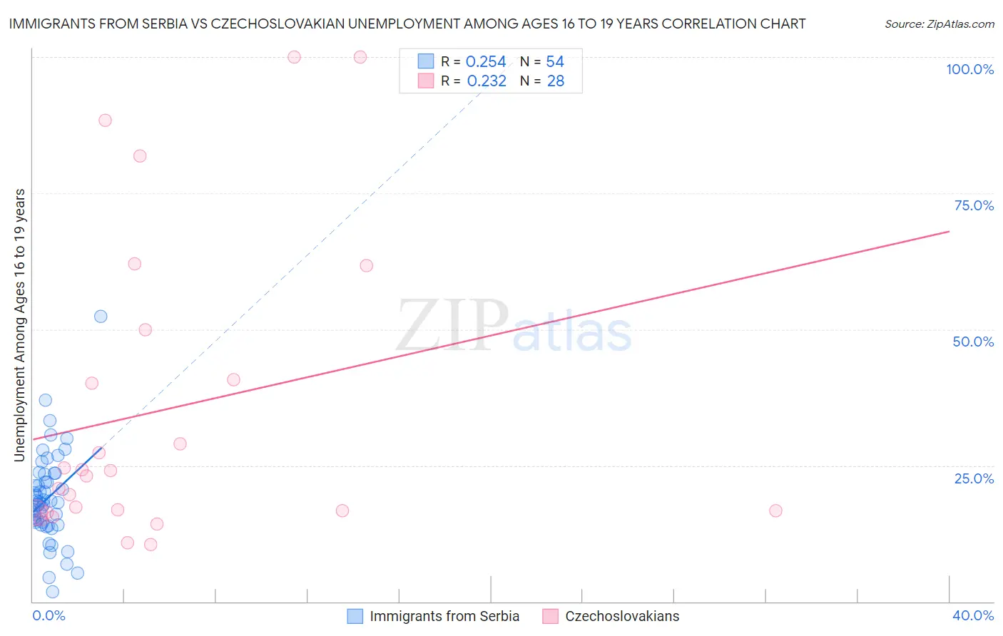 Immigrants from Serbia vs Czechoslovakian Unemployment Among Ages 16 to 19 years