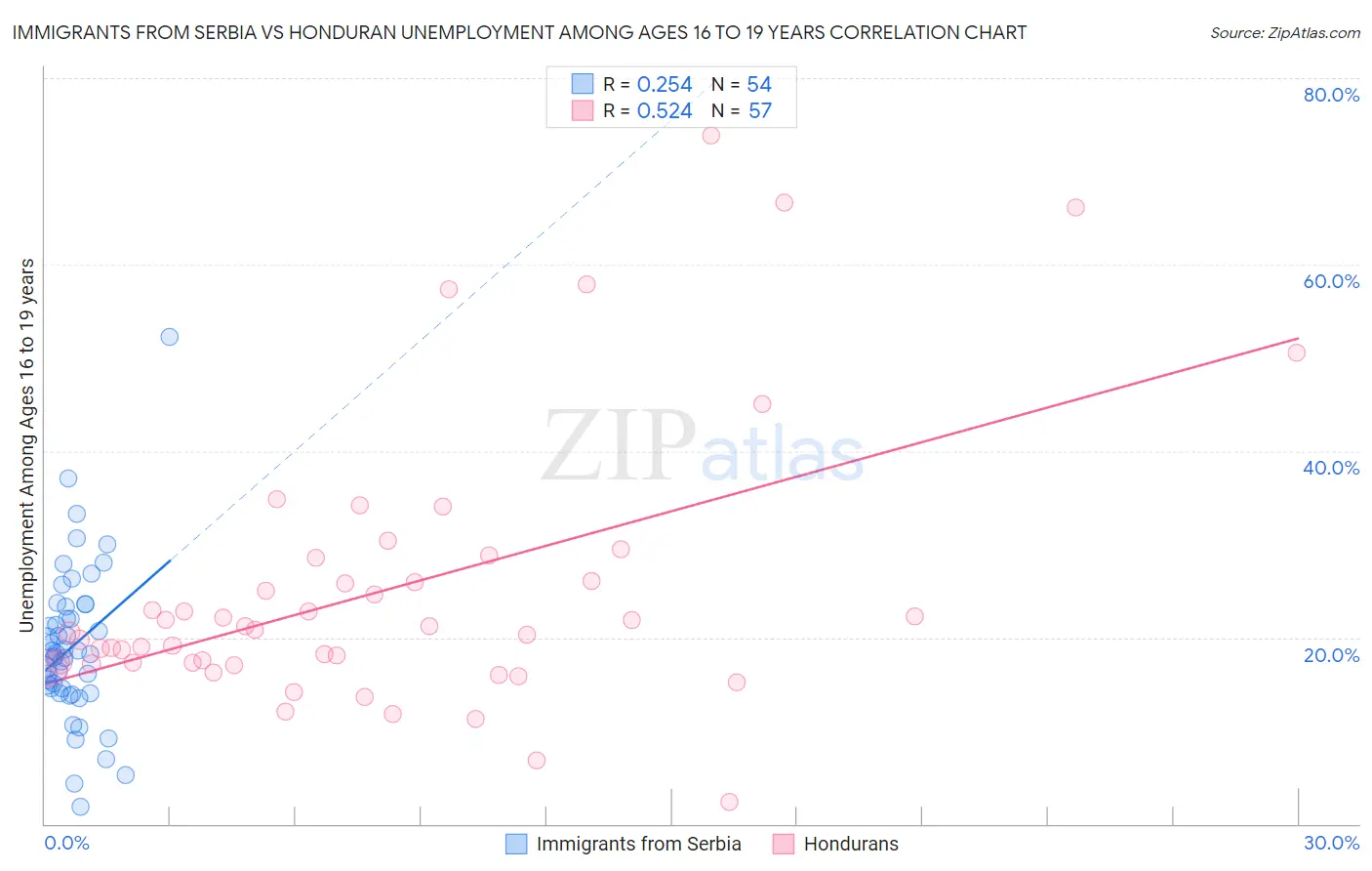 Immigrants from Serbia vs Honduran Unemployment Among Ages 16 to 19 years