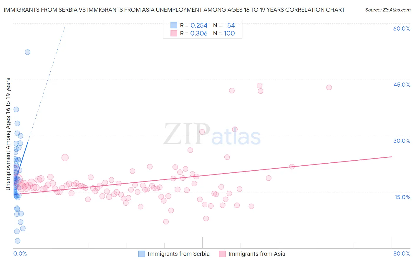 Immigrants from Serbia vs Immigrants from Asia Unemployment Among Ages 16 to 19 years