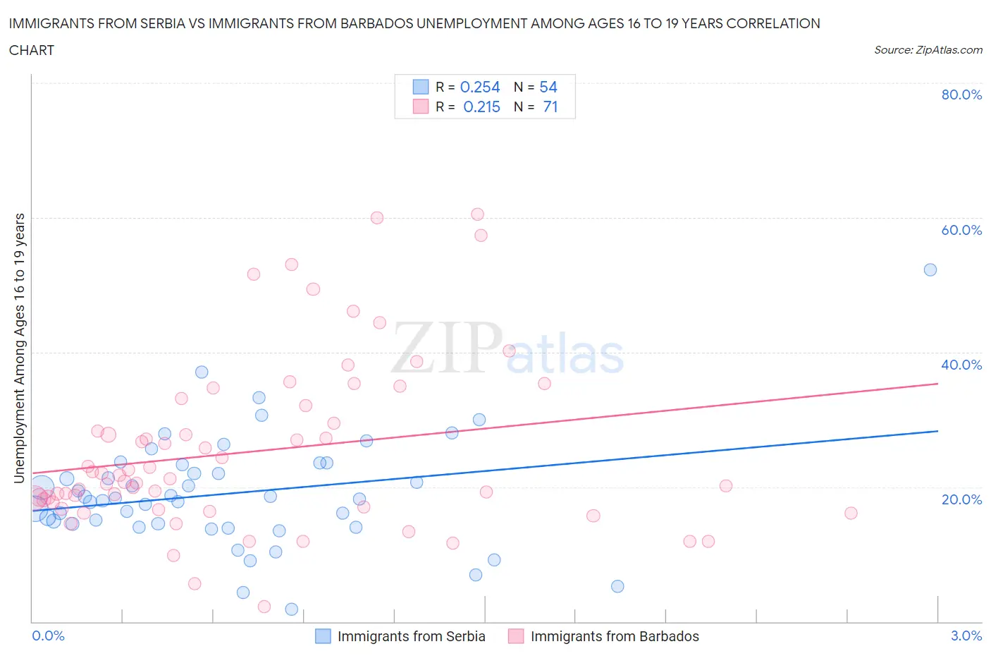 Immigrants from Serbia vs Immigrants from Barbados Unemployment Among Ages 16 to 19 years