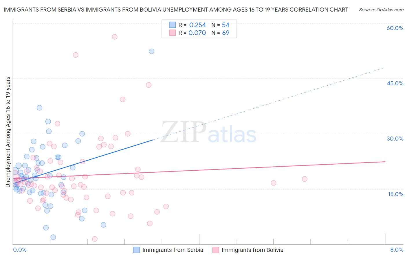 Immigrants from Serbia vs Immigrants from Bolivia Unemployment Among Ages 16 to 19 years