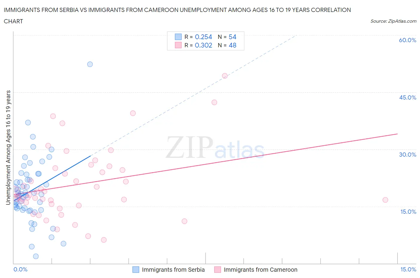 Immigrants from Serbia vs Immigrants from Cameroon Unemployment Among Ages 16 to 19 years