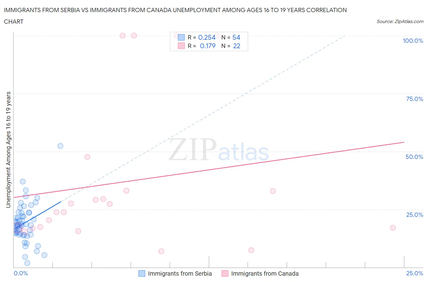 Immigrants from Serbia vs Immigrants from Canada Unemployment Among Ages 16 to 19 years