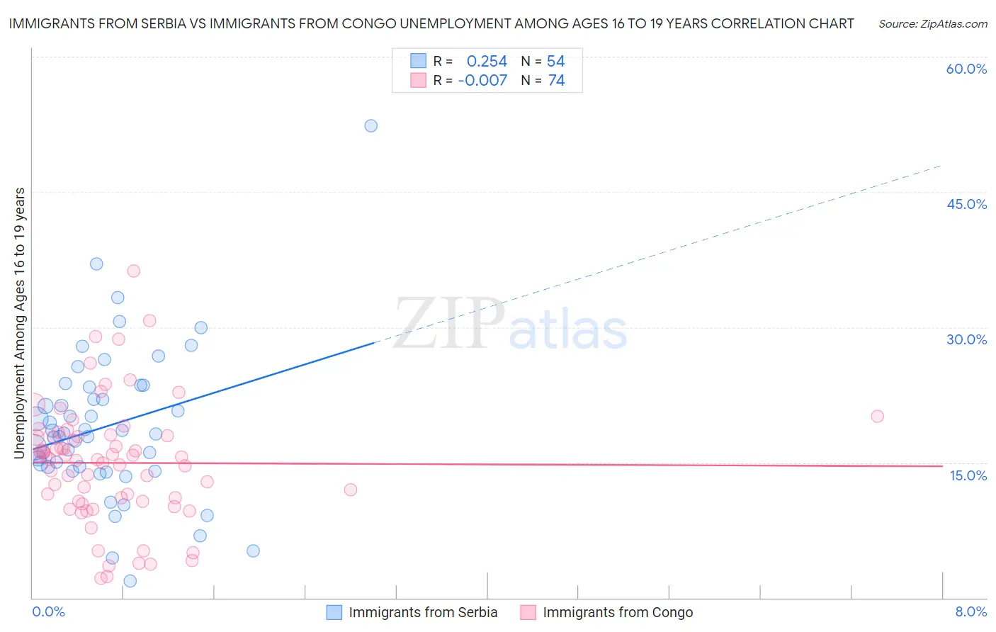 Immigrants from Serbia vs Immigrants from Congo Unemployment Among Ages 16 to 19 years