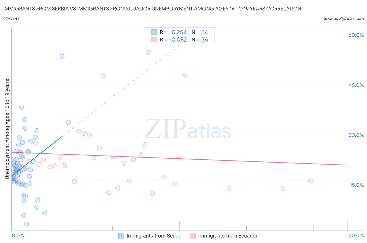 Immigrants from Serbia vs Immigrants from Ecuador Unemployment Among Ages 16 to 19 years