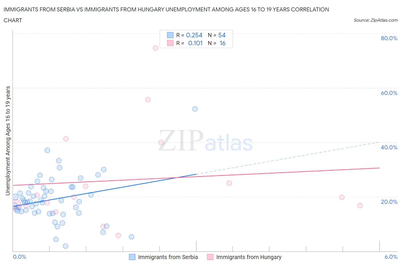 Immigrants from Serbia vs Immigrants from Hungary Unemployment Among Ages 16 to 19 years