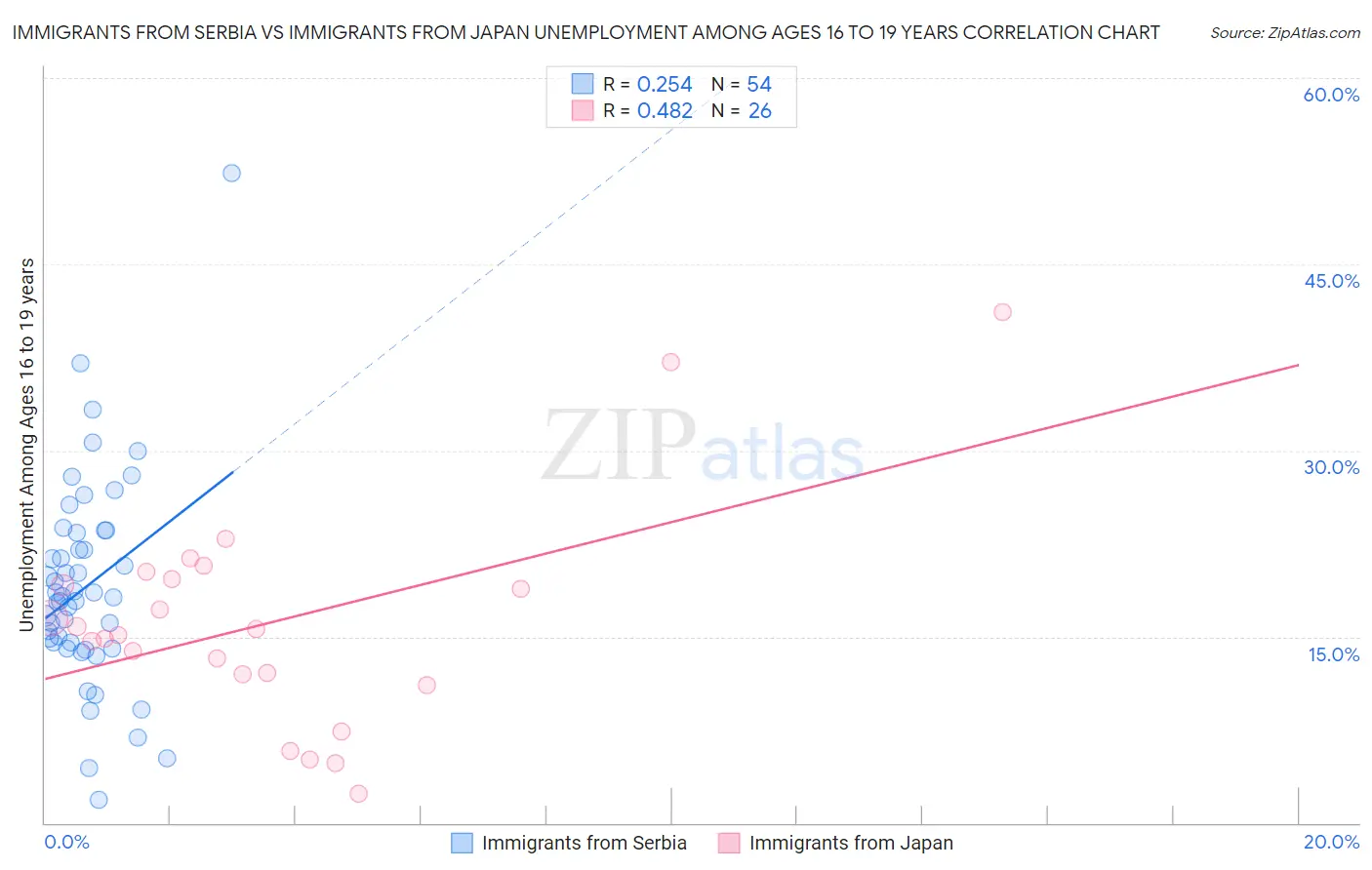 Immigrants from Serbia vs Immigrants from Japan Unemployment Among Ages 16 to 19 years