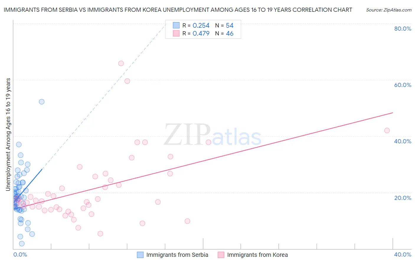 Immigrants from Serbia vs Immigrants from Korea Unemployment Among Ages 16 to 19 years