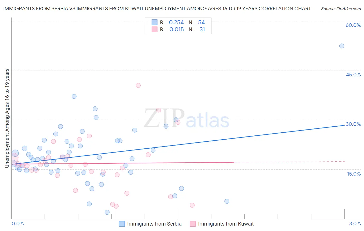Immigrants from Serbia vs Immigrants from Kuwait Unemployment Among Ages 16 to 19 years