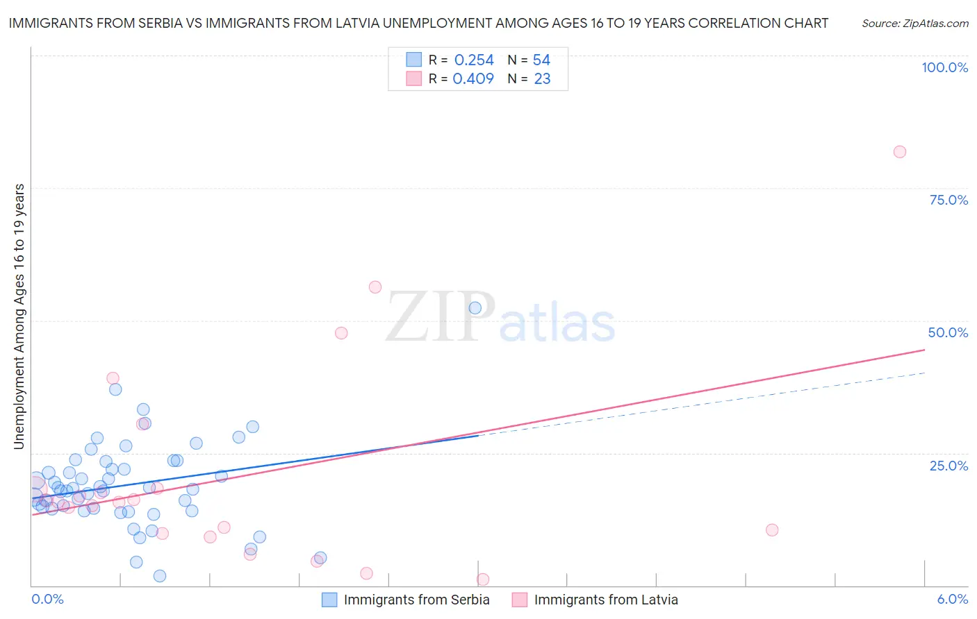 Immigrants from Serbia vs Immigrants from Latvia Unemployment Among Ages 16 to 19 years