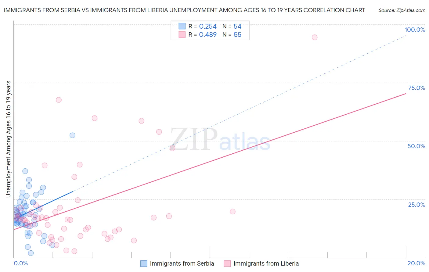 Immigrants from Serbia vs Immigrants from Liberia Unemployment Among Ages 16 to 19 years