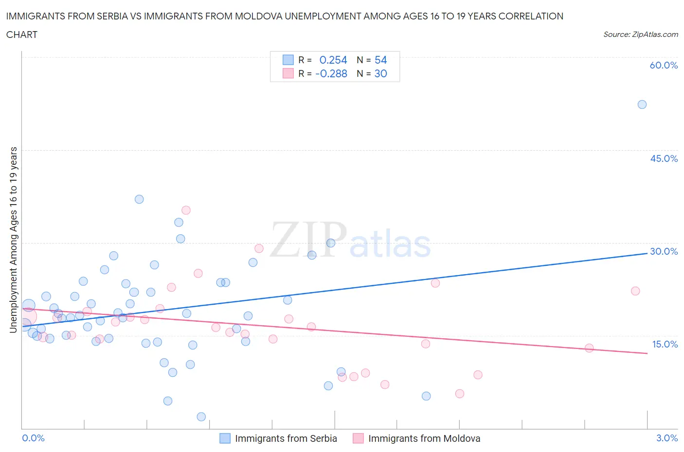 Immigrants from Serbia vs Immigrants from Moldova Unemployment Among Ages 16 to 19 years