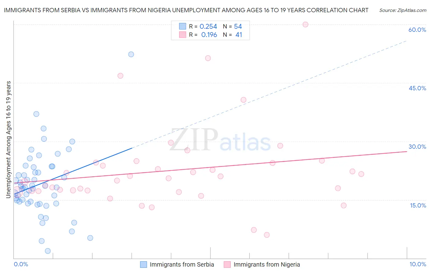 Immigrants from Serbia vs Immigrants from Nigeria Unemployment Among Ages 16 to 19 years