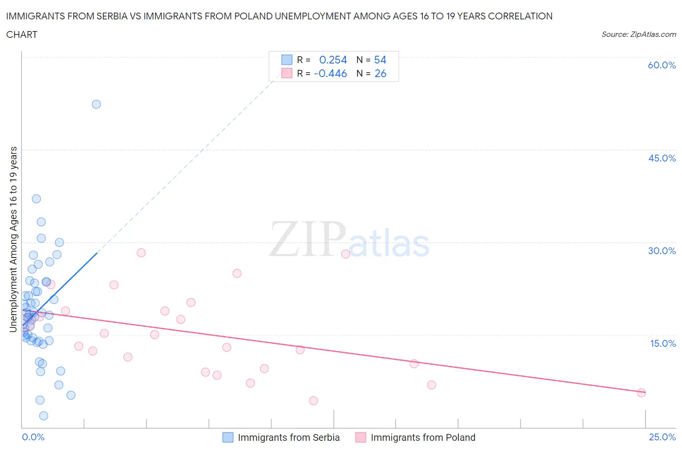 Immigrants from Serbia vs Immigrants from Poland Unemployment Among Ages 16 to 19 years