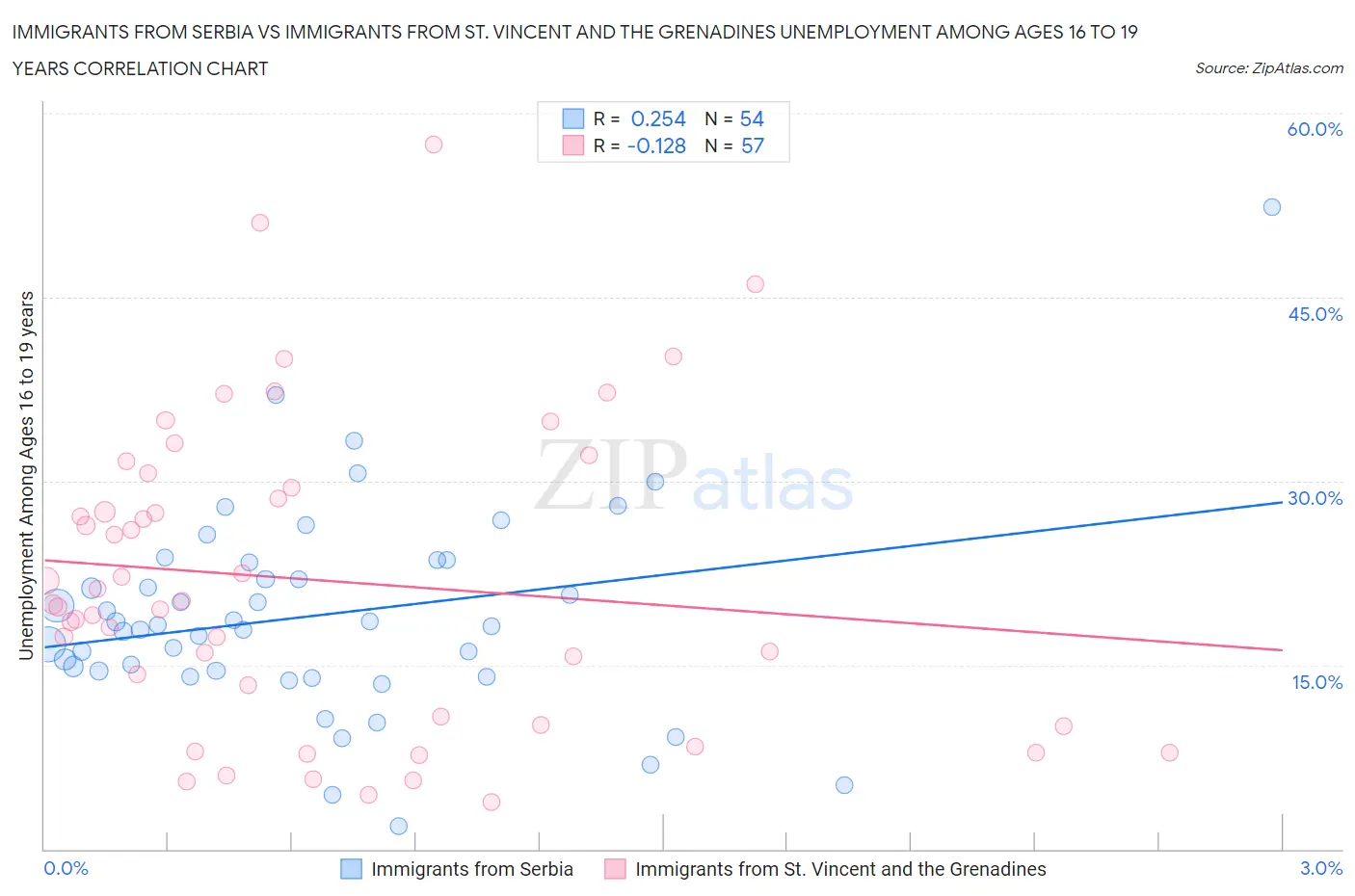 Immigrants from Serbia vs Immigrants from St. Vincent and the Grenadines Unemployment Among Ages 16 to 19 years