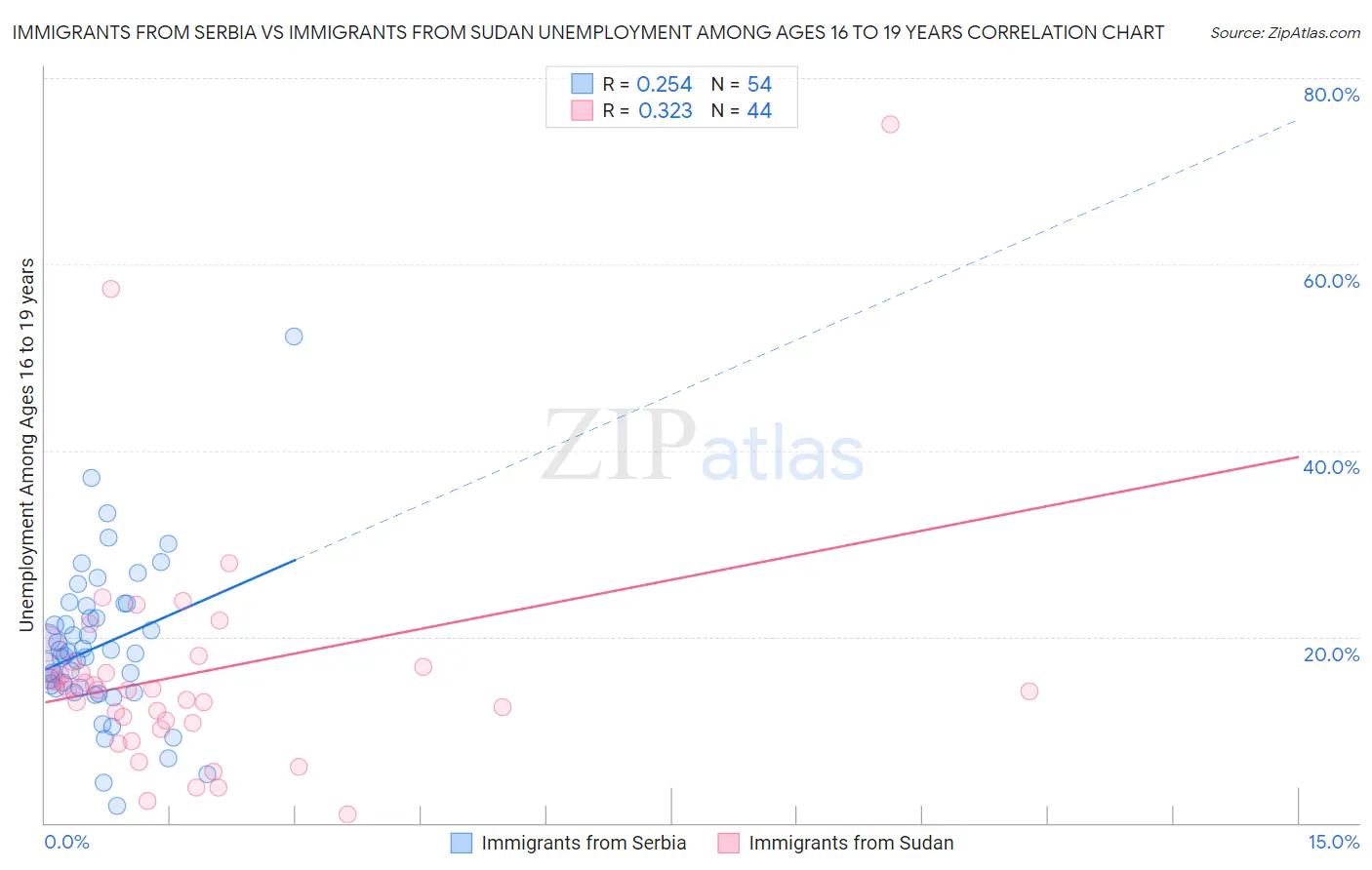 Immigrants from Serbia vs Immigrants from Sudan Unemployment Among Ages 16 to 19 years