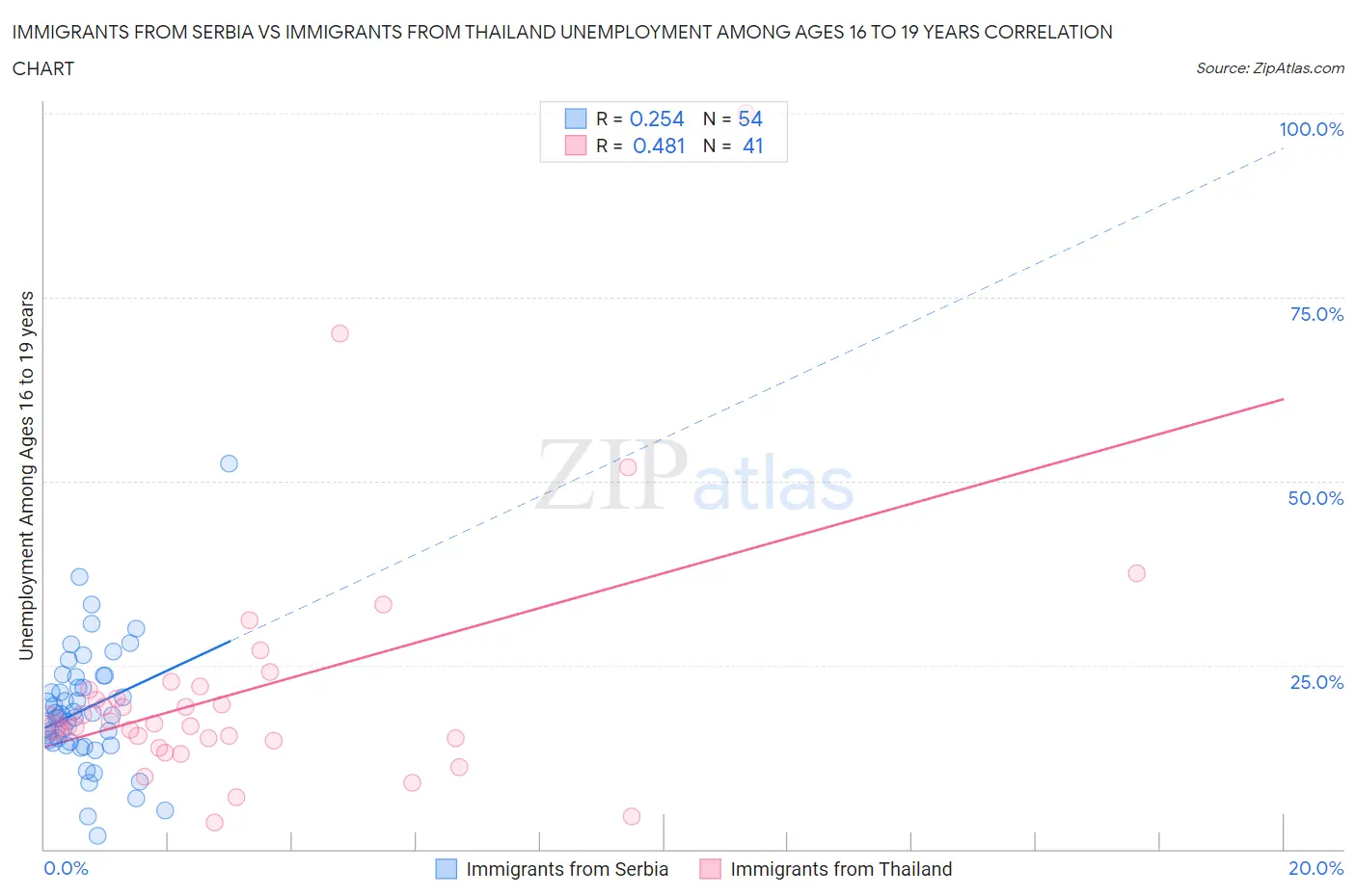 Immigrants from Serbia vs Immigrants from Thailand Unemployment Among Ages 16 to 19 years