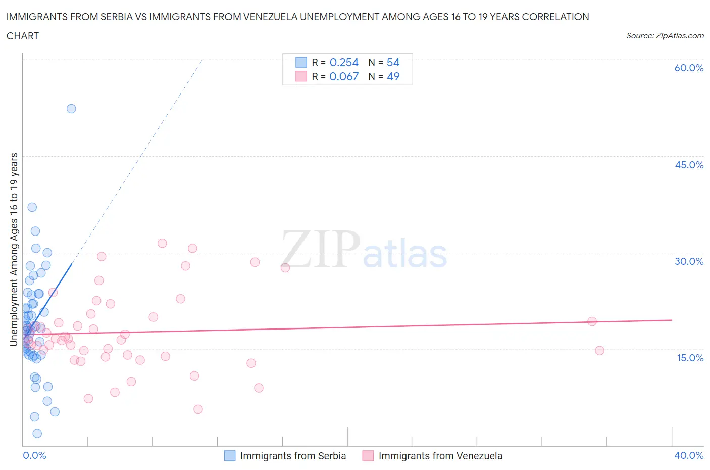 Immigrants from Serbia vs Immigrants from Venezuela Unemployment Among Ages 16 to 19 years