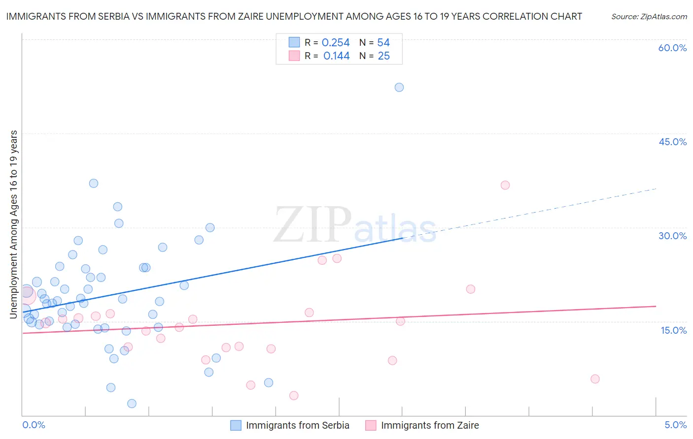 Immigrants from Serbia vs Immigrants from Zaire Unemployment Among Ages 16 to 19 years