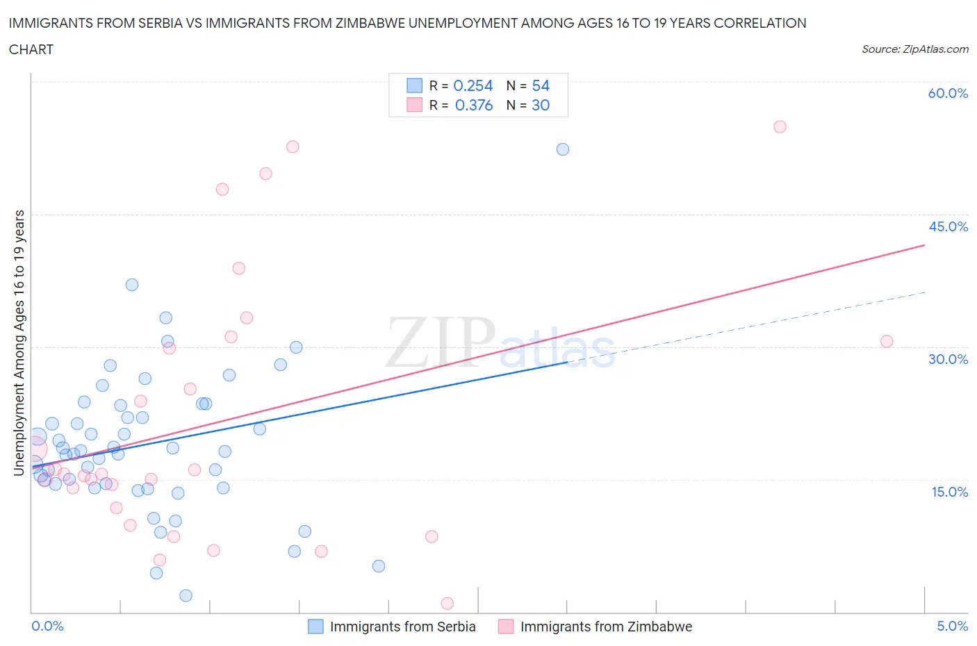 Immigrants from Serbia vs Immigrants from Zimbabwe Unemployment Among Ages 16 to 19 years