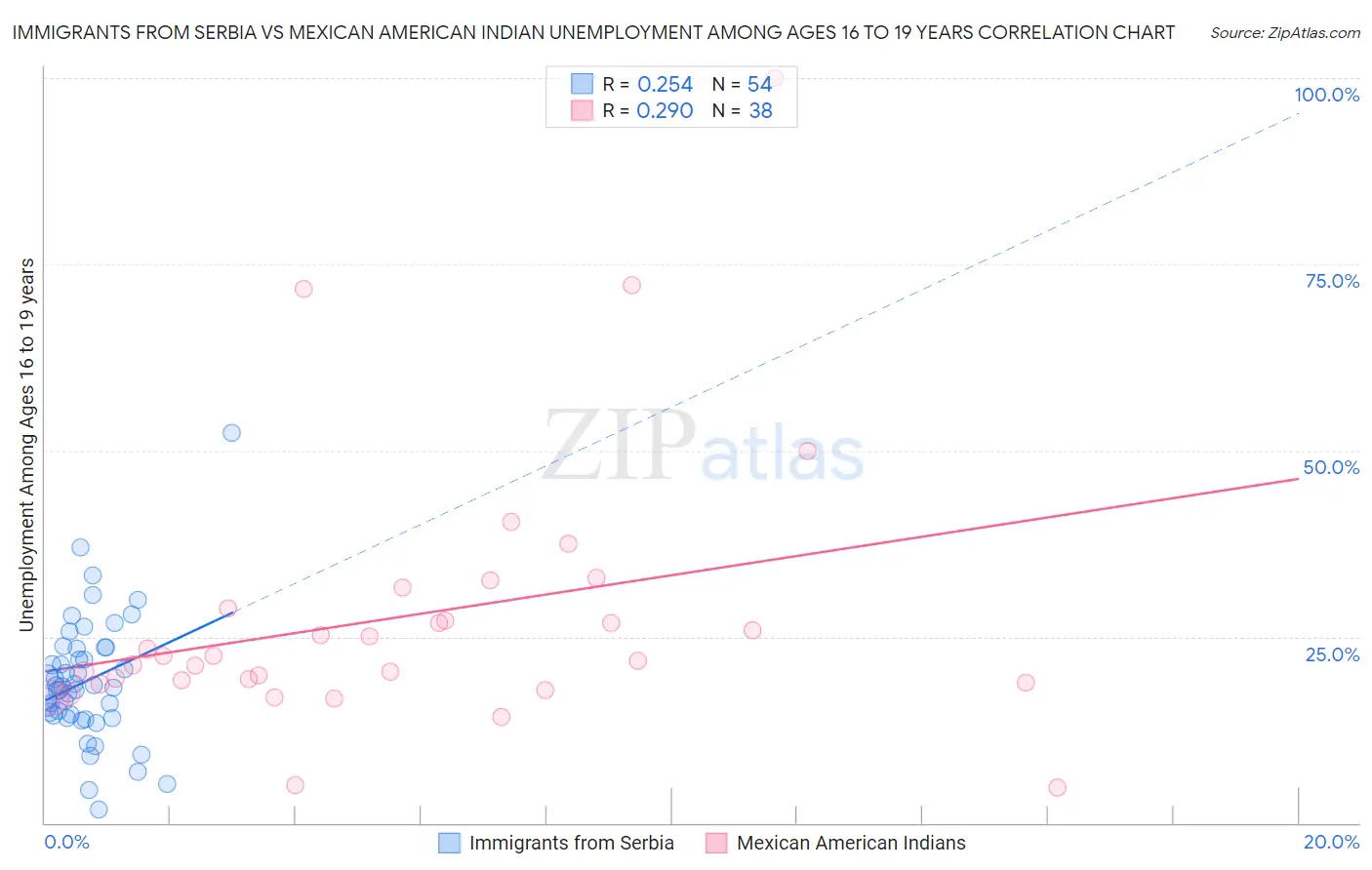 Immigrants from Serbia vs Mexican American Indian Unemployment Among Ages 16 to 19 years