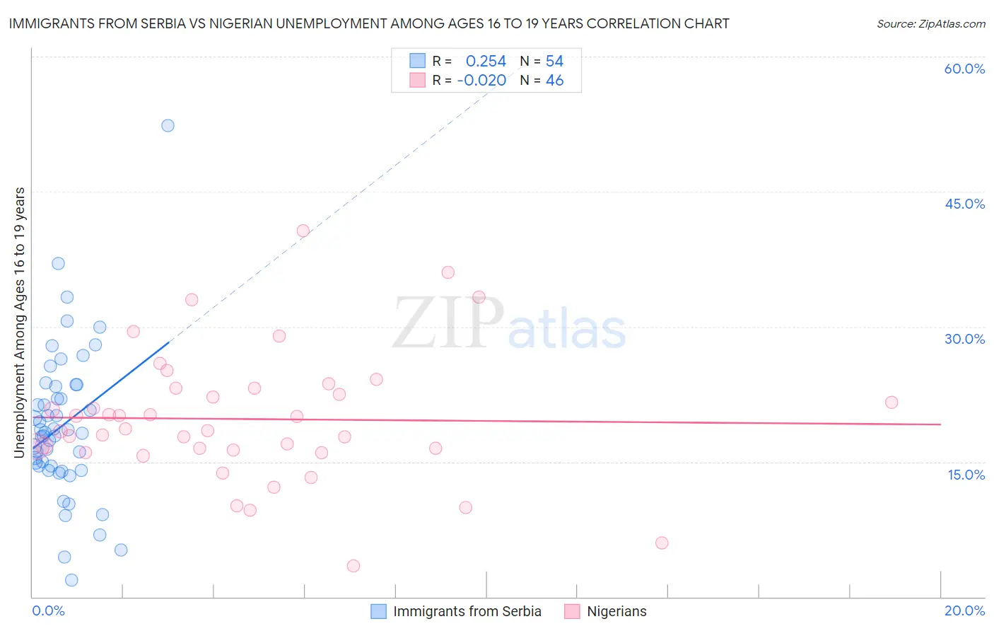 Immigrants from Serbia vs Nigerian Unemployment Among Ages 16 to 19 years