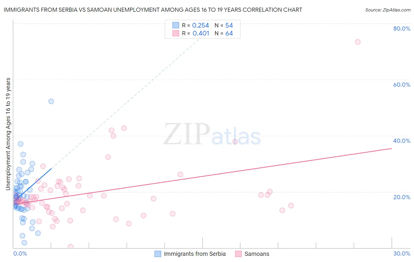 Immigrants from Serbia vs Samoan Unemployment Among Ages 16 to 19 years