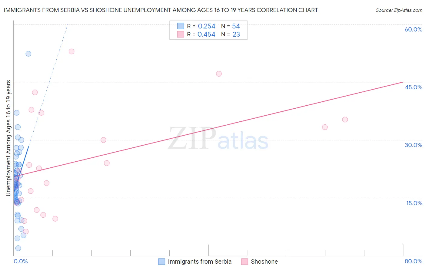 Immigrants from Serbia vs Shoshone Unemployment Among Ages 16 to 19 years